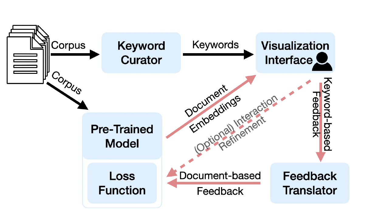 KeySI system overview connecting keyword curation, visualization, feedback translation, and model adaptation.