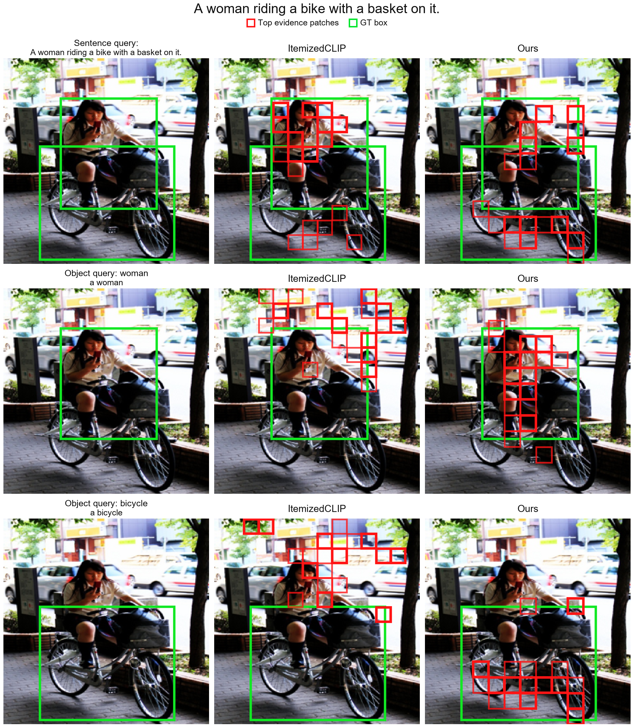 Qualitative comparison of evidence patches for a woman riding a bike with a basket.